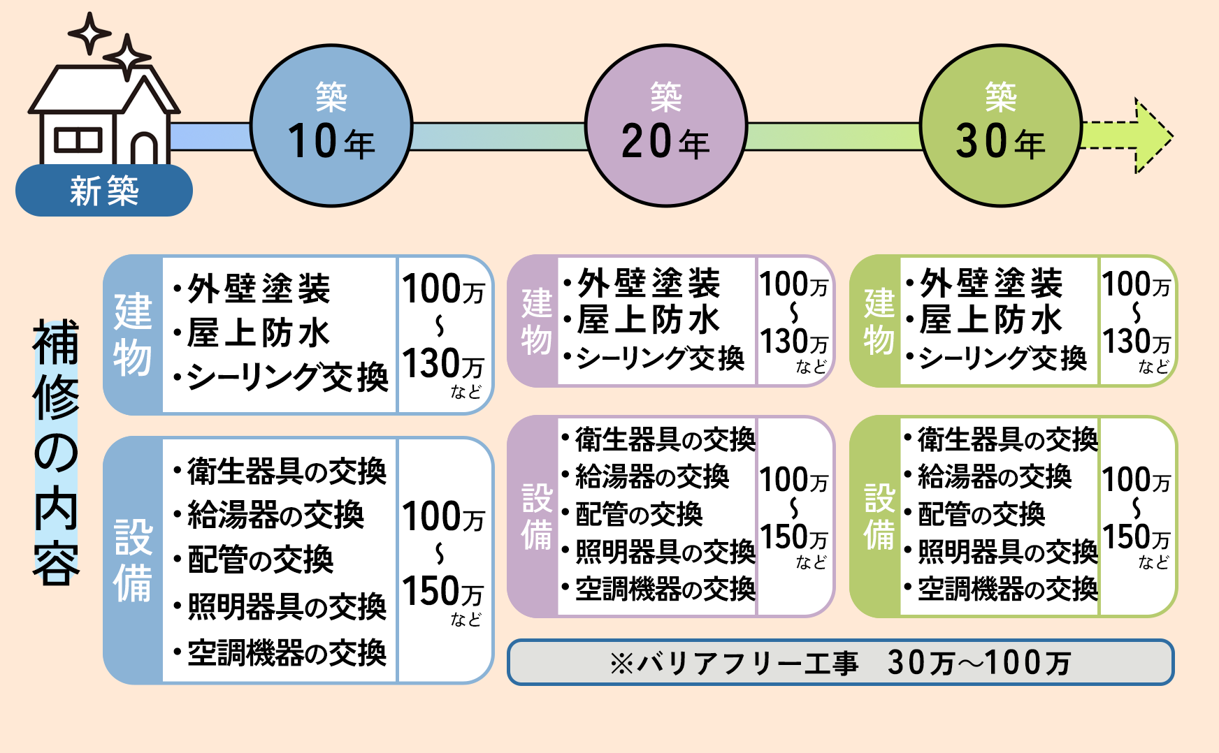 住宅の寿命とメンテナンスのタイミング